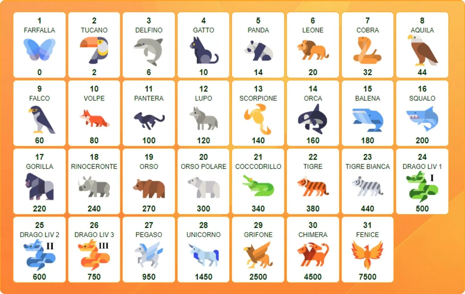 Burraconline animal levels table: from Butterfly to Phoenix